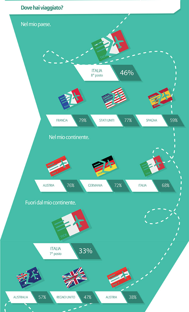 Gli italiani, popolo di viaggiatori | Allianz Global Assistance