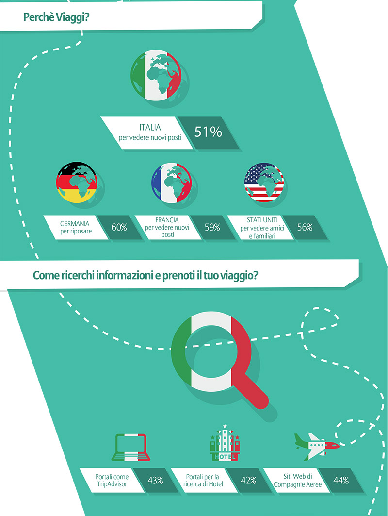 Gli italiani, popolo di viaggiatori | Allianz Global Assistance
