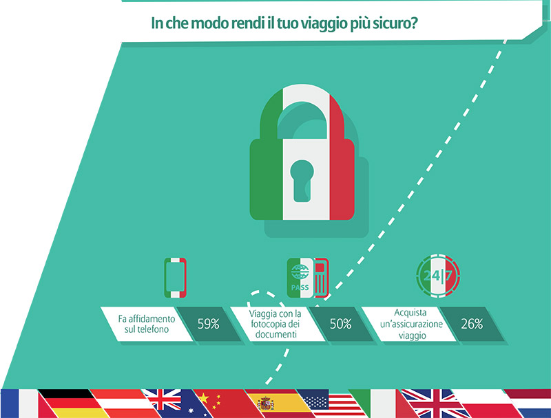 Gli italiani, popolo di viaggiatori | Allianz Global Assistance