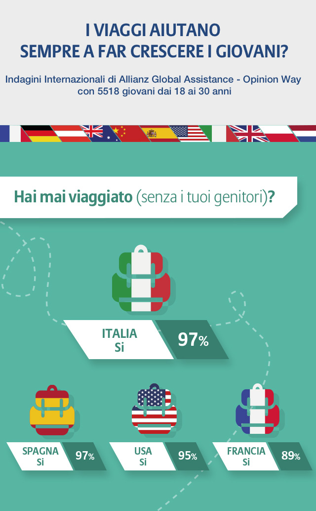 Gli italiani, popolo di viaggiatori | Allianz Global Assistance