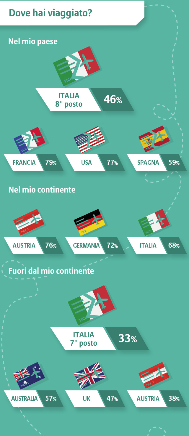 Gli italiani, popolo di viaggiatori | Allianz Global Assistance