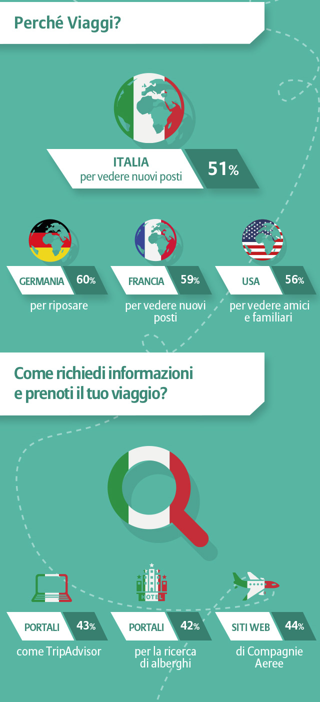 Gli italiani, popolo di viaggiatori | Allianz Global Assistance