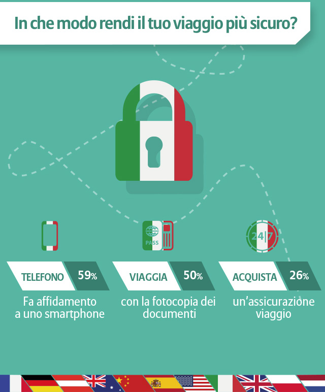 Gli italiani, popolo di viaggiatori | Allianz Global Assistance