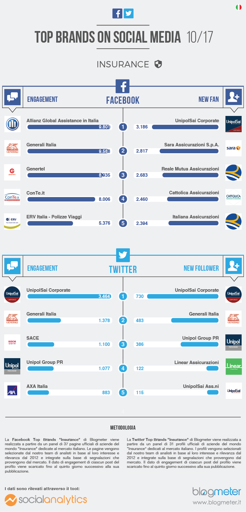 Allianz Global Assistance, il brand Insurance con il più alto engagement su Facebook | Allianz Global Assistance