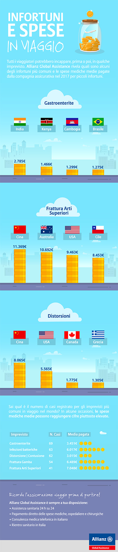 Travel: quanto può costare un infortunio in viaggio? | Allianz Global Assistance